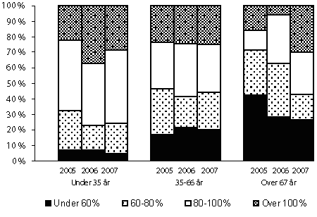 Figur 2.6 Lånegrad for lån til kjøp av bustad
etter låntakars alder