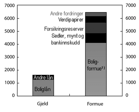 Figur 2.7 Gjeld og formue i hushalda