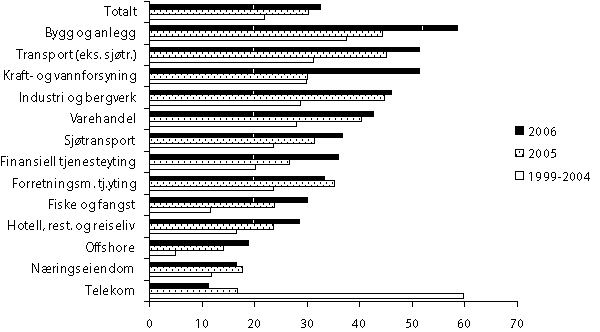 Figur 2.8 Gjeldsbeteningsevna i utvalde næringar