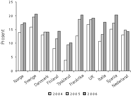 Figur 3.1 Eigenkapitalavkastning i prosent