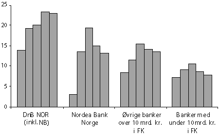 Figur 3.2 Eigenkapitalavkastning for grupper av norske bankar, 2003–2007