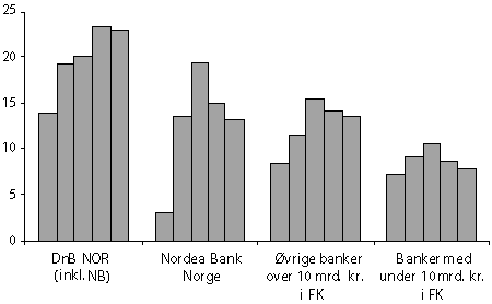 Figur 3.2 Eigenkapitalavkastning for grupper av norske bankar, 2003–2007
