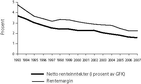 Figur 3.3 Utvikling i netto renteinntekter og rentemarginar