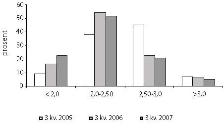 Figur 3.4 Spreiing i rentemargin, personkundar