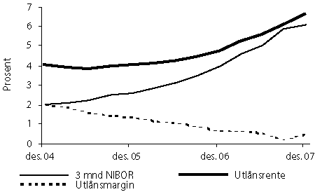 Figur 3.5 Utlånsmargin i bankar