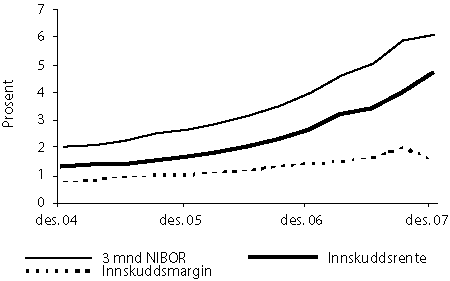 Figur 3.6 Innskotsmargin i bankar