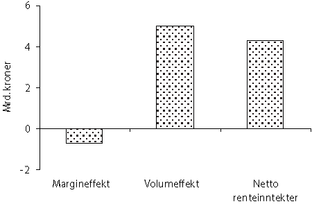 Figur 3.7 Endringa i netto renteinntekter 2007