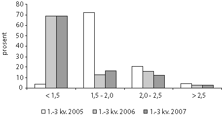 Figur 3.8 Forvaltningskapital fordelt etter netto renteinntekter i prosent
av GFK