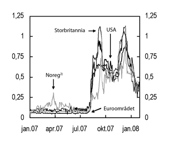 Figur 5.1 Differansen mellom pengemarknadsrente og forventa styringsrente.1
Tremånaders løpetid.
Prosenteining. 1. jan. – 31. jan. 08