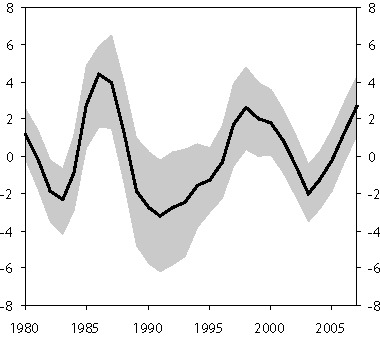 Figur 5.10 Overslag på produksjonsgap. Nivå1
  og variasjon2.
 Prosent. 1980–20073