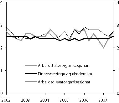 Figur 5.11 Forventa konsumprisvekst om fem år. Prosent. 2. kvartal
 2002 – 4. kvartal 2007