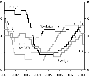 Figur 5.2 Styringsrenter i einskilde land. 1. januar 2001 – 30.
 mars 2008. Prosent