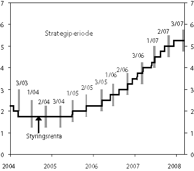 Figur 5.3 Intervall for styringsrenta ved utgangen av kvar strategiperiode
og faktisk utvikling1.
2. januar 2004 – 13. mars 2008. Prosent