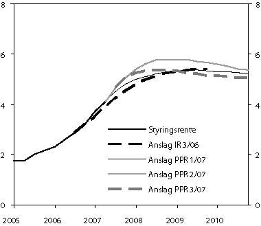 Figur 5.4 Styringsrente i referansebanane frå 
 IR 3/06, PPR 1/07, PPR 2/07 og PPR 3/07.
 Prosent. 1. kvartal 2005 – 4. kvartal 2010