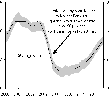 Figur 5.5 Styringsrente1
og renteutvikling som kjem ut frå Noregs
Bank sitt gjennomsnittlege mønster i rentesetjinga. Prosent.
1. kvartal 2000 – 4. kvartal 2007