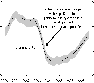 Figur 5.5 Styringsrente1
  og renteutvikling som kjem ut frå Noregs
 Bank sitt gjennomsnittlege mønster i rentesetjinga. Prosent.
 1. kvartal 2000 – 4. kvartal 2007