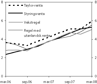 Figur 5.6 Styringsrente, Taylor-rente, vekstregel og regel med utanlandsk
 rente1. Prosent. 1. kvartal 2006 – 1. kvartal
 2008