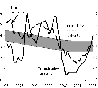 Figur 5.7 Tre månaders realrente1, ti års
realrente2
og den normale realrenta i Noreg. Prosent.
1. kvartal 1996 – 4. kvartal 2007