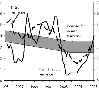Figur 5.7 Tre månaders realrente1, ti års
 realrente2
  og den normale realrenta i Noreg. Prosent. 
 1. kvartal 1996 – 4. kvartal 2007