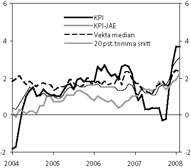 Figur 5.8 Konsumprisar1. Tolvmånadersvekst.
Prosent. Månadstal. Januar 2004 – februar 2008