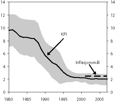 Figur 5.9 KPI. Glidande 10 års gjennomsnitt1
og variasjon2.
1980–20073. Prosent