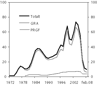 Figur 7.1 Utvikling i netto utlån frå IMF. April 1976 – februar
2008.