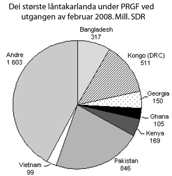 Figur 7.2 Dei største låntakarlanda under PRGF ved
utgangen av februar 2008