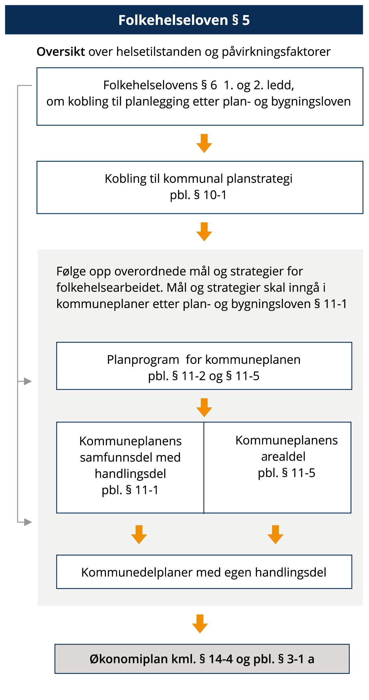 Fasene i planleggingen og forholdet mellom folkehelseloven og 
plan- og bygningsloven
