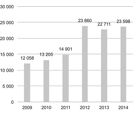 Figur 4.1 Antall nye aksjeselskaper fra 2009–2014 
