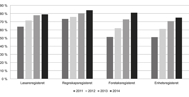 Figur 4.10 Andel elektroniske registreringer ved Brønnøysundregistrene 2011–2014
