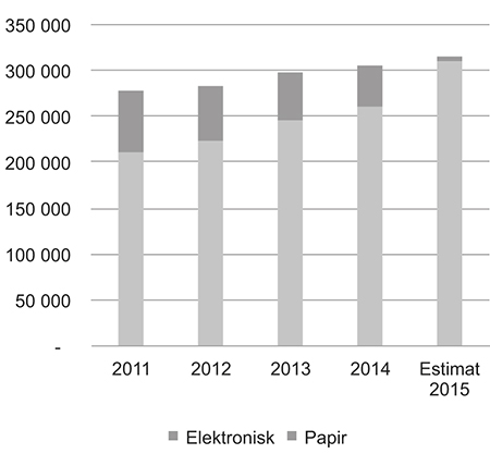 Figur 4.13 Antall innsendinger og elektronisk andel, Regnskapsregisteret 2011–2015
