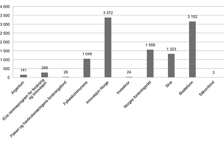 Figur 4.16 Antall mottakere (aksjeselskap og personlige selskap) av tilskudd, rådgivning, egenkapital, lån og garantier fordelt på virkemiddelaktører i 2013
