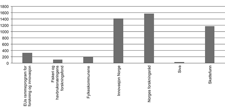Figur 4.17 Tilskudd til aksjeselskaper og personlige foretak i 2013 fordelt på virkemiddelaktører (mill. kroner)
