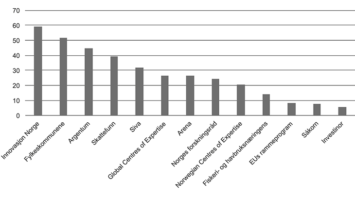 Figur 4.18 Andel av AS og personlige foretak som ikke har brukt andre virkemidler i tillegg. Alle mottakere 2000–2014
