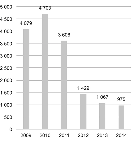 Figur 4.2 Antall nye norske filialer av utenlandske foretak (NUF) fra 2009–2014
