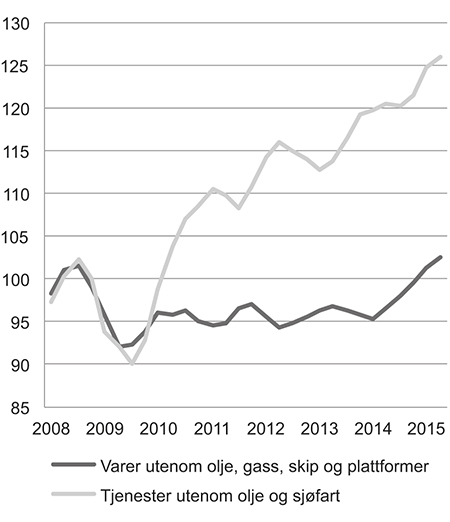 Figur 4.23 Utvikling i norsk eksport, sesongjusterte volumindekser, 2008 = 100
