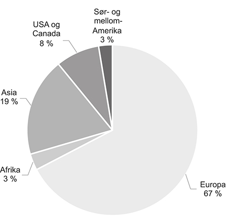 Figur 4.25 Markeder for norsk eksport av varer unntatt olje og gass i 2014
