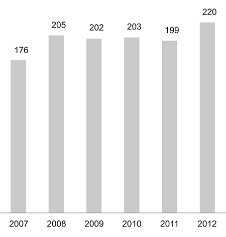 Figur 4.28 Eksport fra maritim næring1 2007–2012 (mrd. kroner)