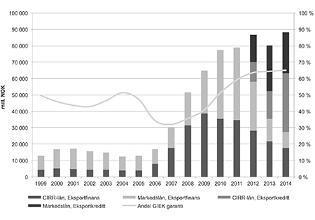 Figur 4.29 Utvikling i offentlig eksportfinansiering 1999–2014 (mill. kroner)
