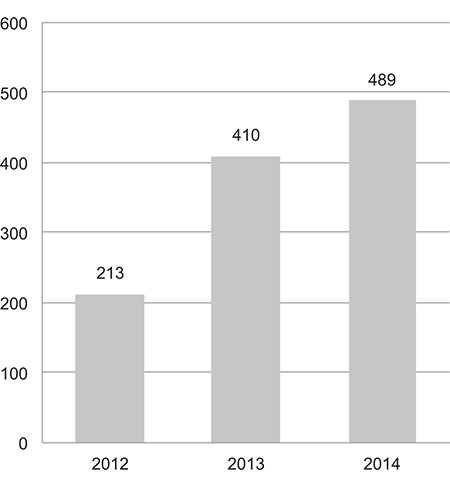 Figur 4.3 Antall digitale tjenester som tilbys i Altinn 2012–2014
