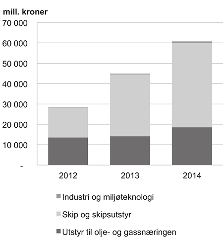 Figur 4.30 Utvikling i utlånssaldo under Eksportkreditt Norge AS 2012–2014
