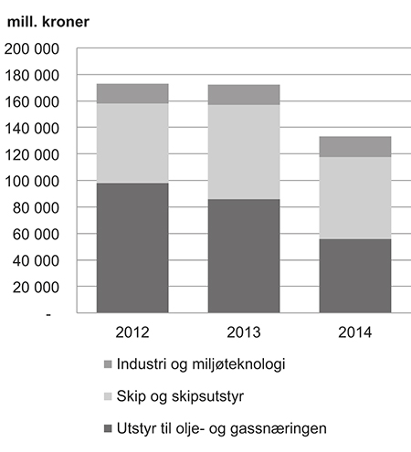 Figur 4.31 Søknadsvolum under Eksportkreditt Norge AS 2012–2014
