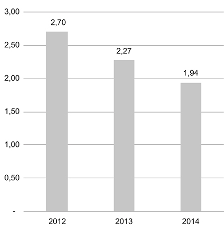 Figur 4.4 Kostnad per transaksjon i Altinn 2012–2014 (kroner)
