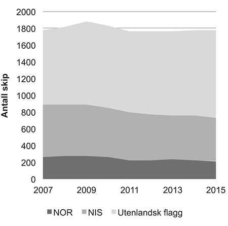 Figur 4.5 Utvikling i antall skip i norskkontrollert flåte fra 2007 til 2014
