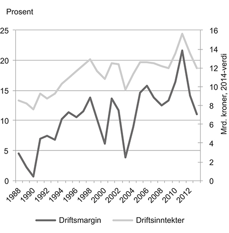 Figur 4.6 Gjennomsnittlig driftsmargin og totale driftsinntekter for fiskeflåten, 1988–2013
