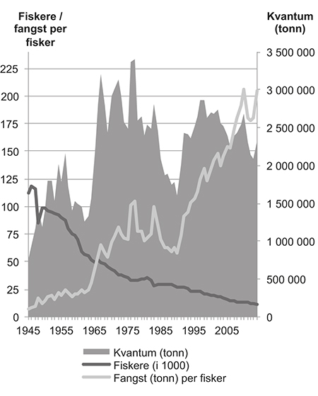 Figur 4.7 Utvikling i fangst, antall fiskere og fangst per fisker, 1945–2014

