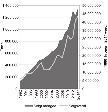 Figur 4.8 Totalt solgt mengde og førstehåndsverdi av fisk i havbruksnæringen 1992–2014

