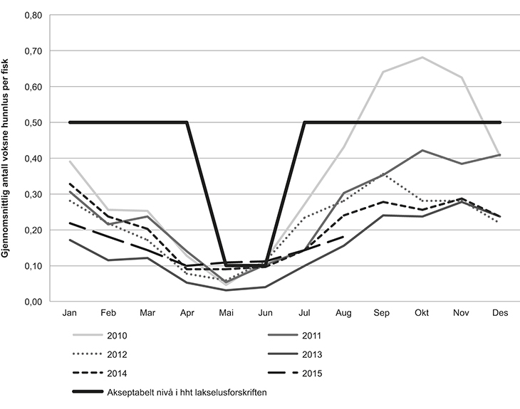 Figur 6.1 Utvikling i gjennomsnittlig antall voksne hunnlus per fisk 2010–2014