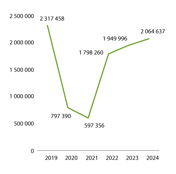 Figur 4.2 Antall publikummere totalt for musikk- og scenekunstinstitusjoner (post 70) 2019–2024