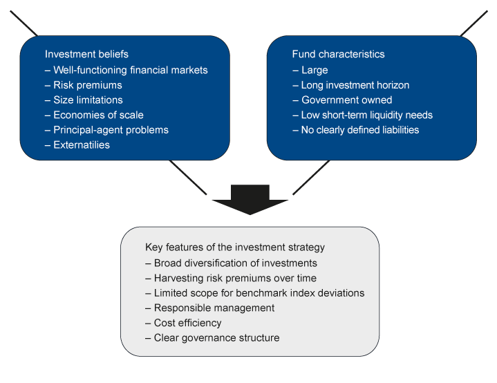 Figure 2.1 Assumptions concerning the functioning of the markets, the distinctive characteristics of the Fund and the investment strategy for the GPFG
